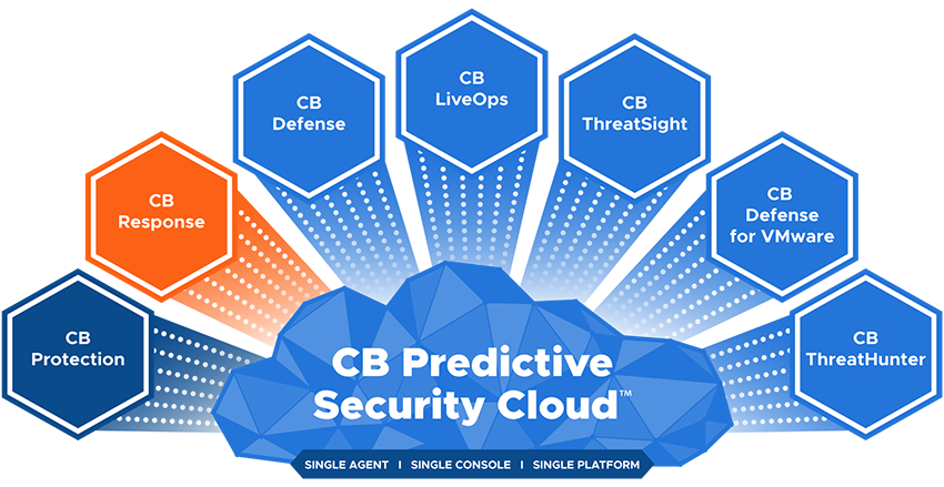 CB Predictive Security Cloud - Response
